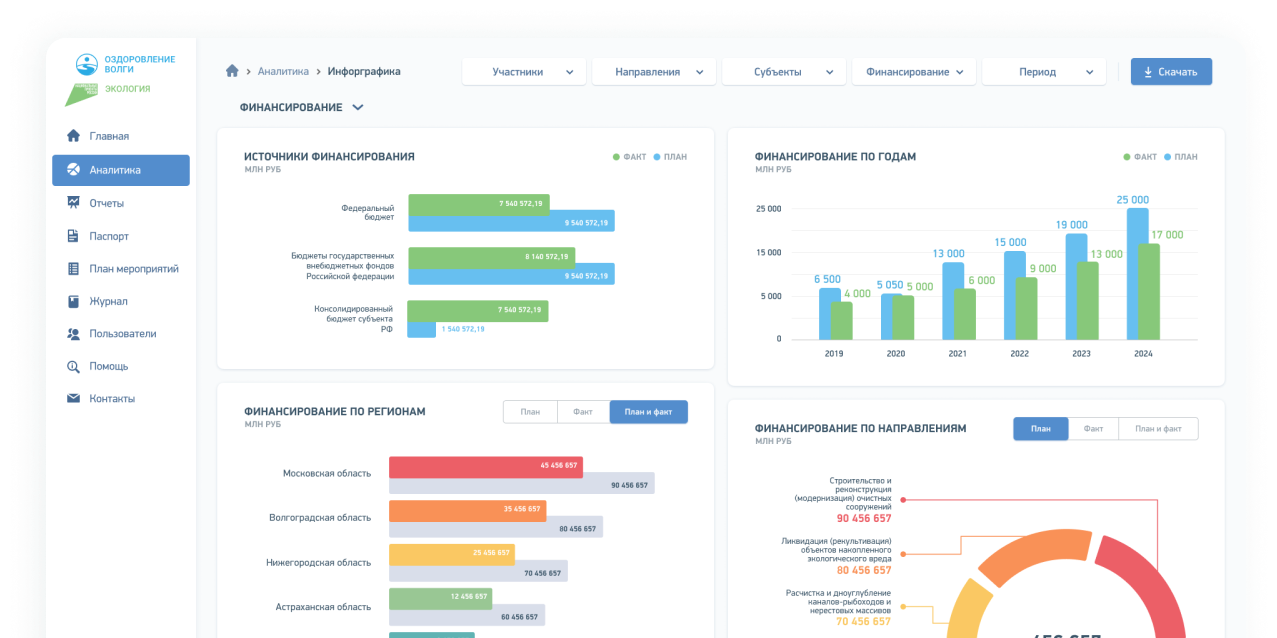 Главная страница CRM (Аналитика)
